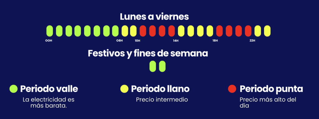 Periodos del día - Polestar Electricity